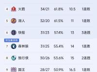  俄克拉荷马雷霆 -球速官方